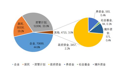 居民持有私募證券投資基金資產(chǎn)1.71萬(wàn)億元 顧問(wèn)管理類(lèi)產(chǎn)品共有2961只