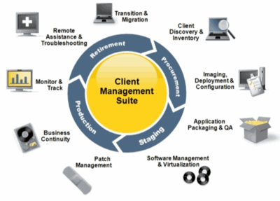 賽門鐵克資產管理系統