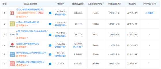 江蘇省環(huán)保集團大股東匯鴻集團:轉(zhuǎn)讓其未出資股權(quán)